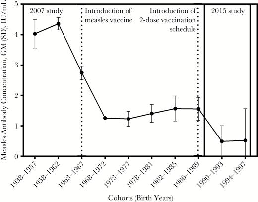 measles virus antibodies graph a must