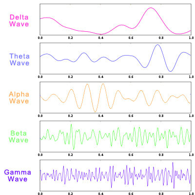 deleta-theta-alpha-beta-gamma-brain-waves